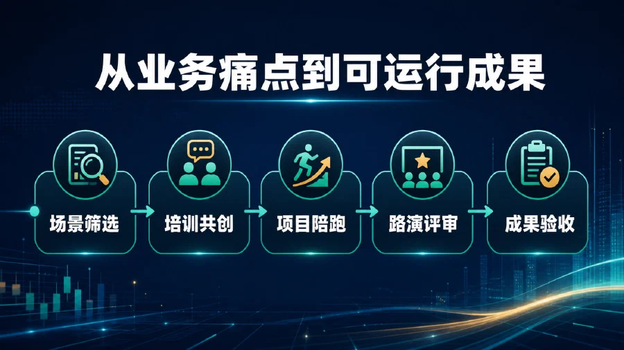 广发基金 AI 先锋营从业务痛点到可运行成果的五阶段方法